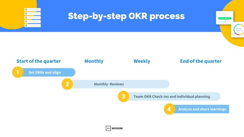 OKR process