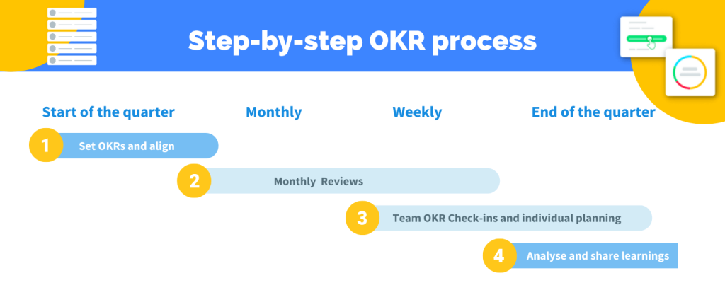 Step-by-step OKR process