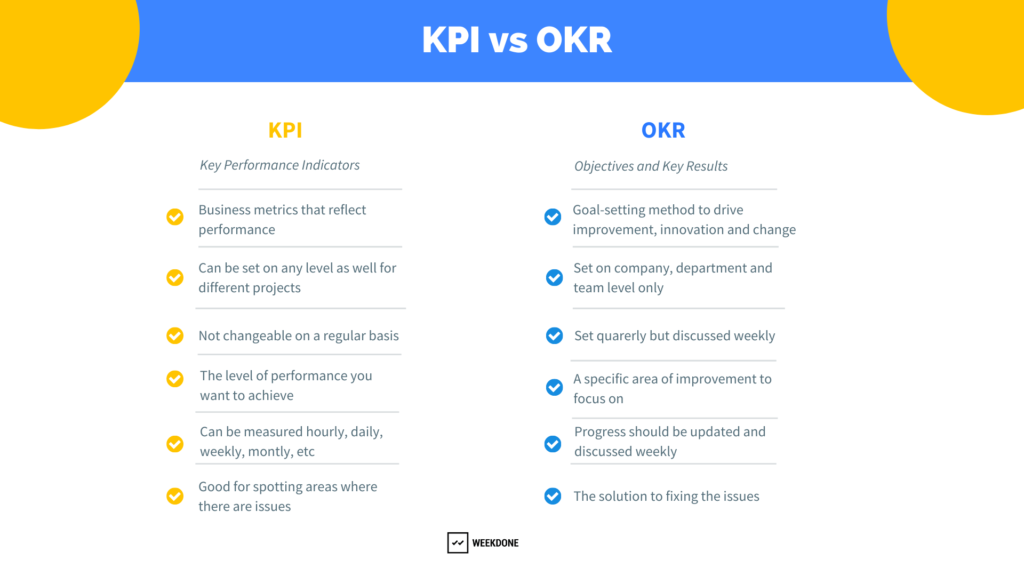 Know the Difference Between OKRs vs KPIs - Weekdone Best Practices