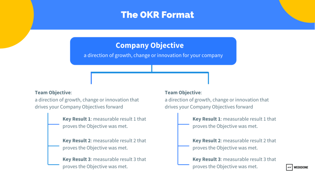 OGSM vs OKR: OKRs format 