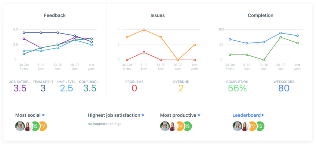 Weekdone Team Compass - Team Workload Management Tools blog