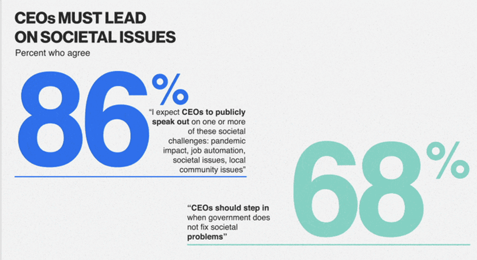 Workplace Trend #5 : Communication improvements for leaders - Edelman's stats about CEOs and societal issues 