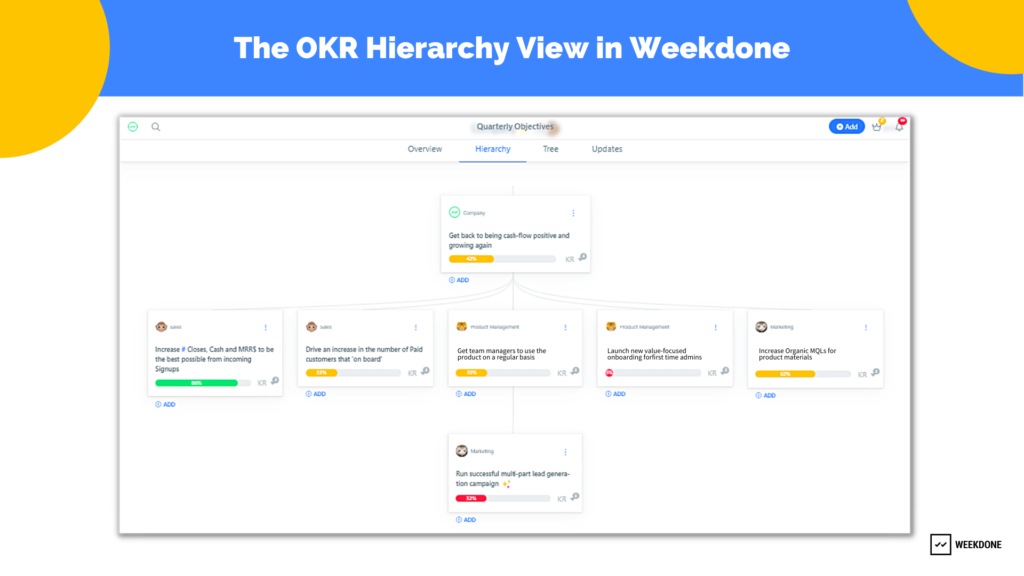 OkR Hierarchy in Weekdone
