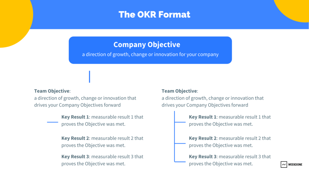 The OKR Format -OKR planning Weekdone Blog 