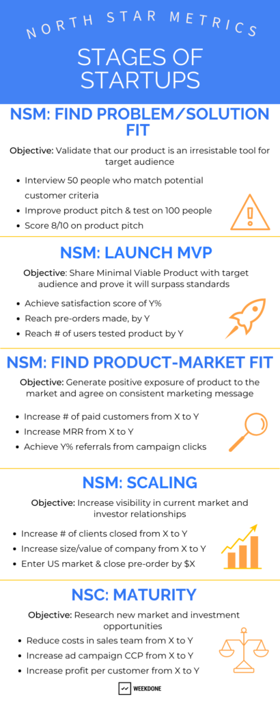 North Star Metric - Goal Setting in Weekdone 