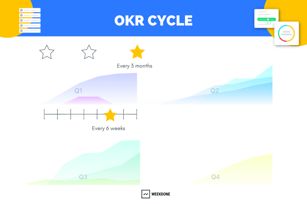 Choose your OKR cycle - Startups check in every 6 weeks: Weekdone Blog OKRs for Startups
