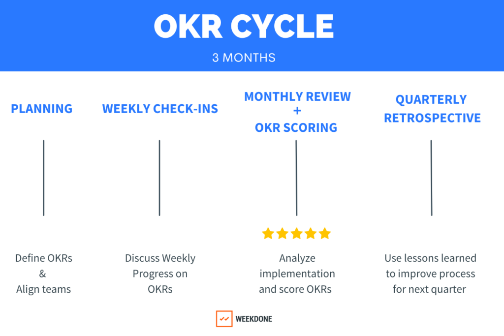 Quarterly OKR Cycle with OKR Scoring