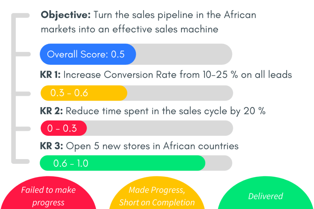 OKR Scoring - Weekdone Blog