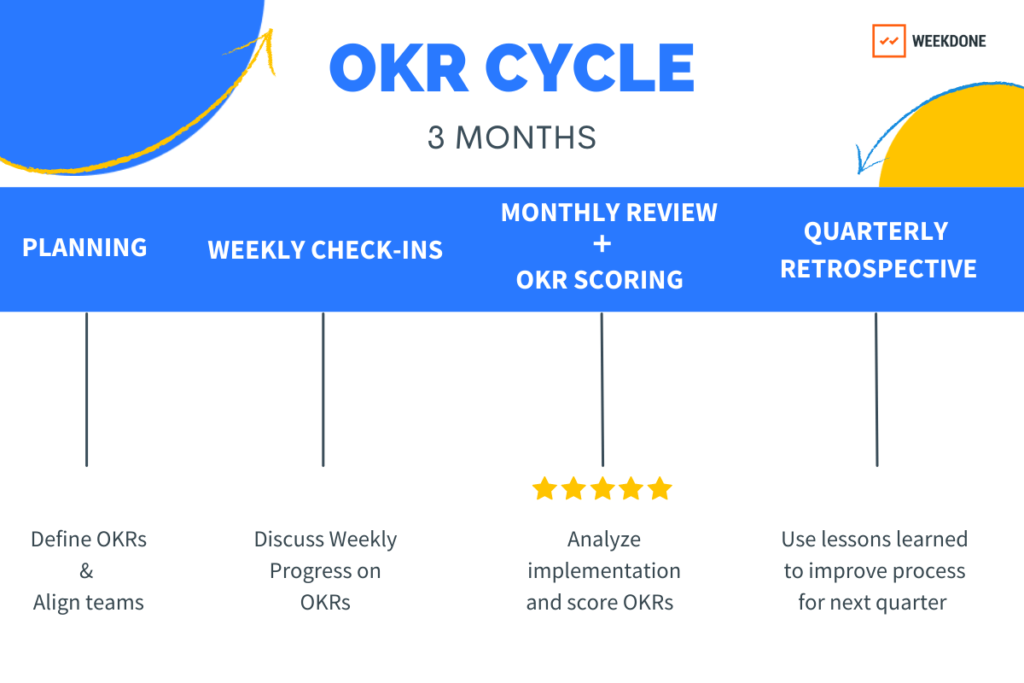 OKR Cycle with Scoring - Weekdone