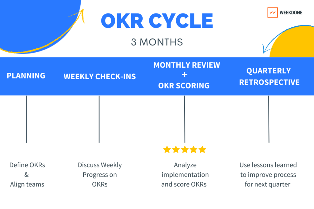 OKR Cycle Weekdone