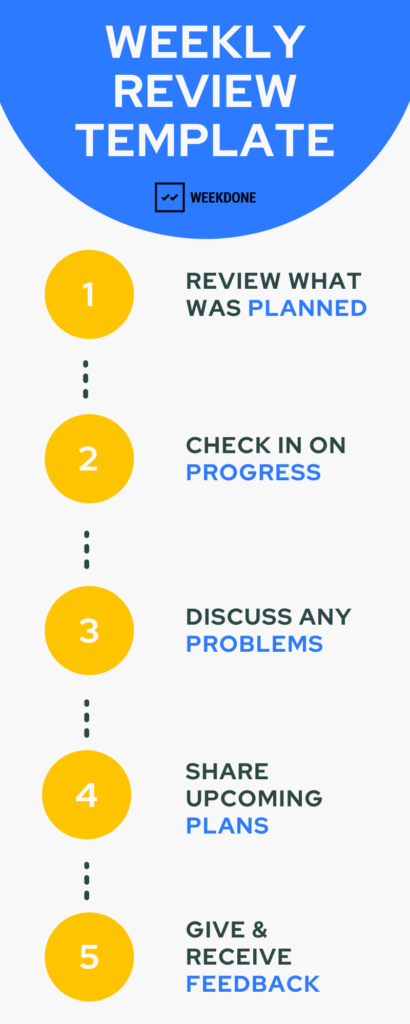 Weekly Review Template Infographic - Weekdone Team Compass Blog 