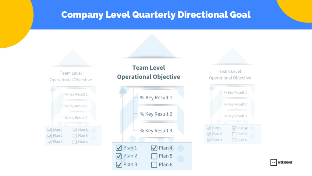Directional Goal-Setting of Quarterly OKRs aligned with Company Level Objectives 