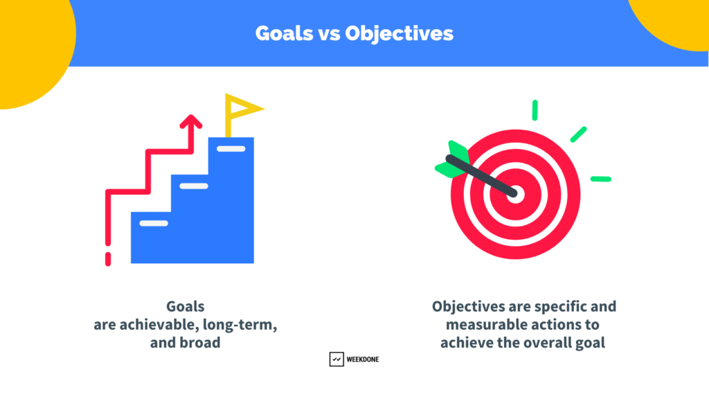 Goals vs. Objectives graphic from Weekdone