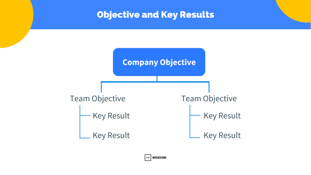 how to write goals and objectives