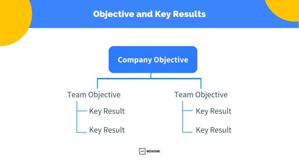 OKR example of Team OKR alignment with Company Objective - Graphic in Weekdone