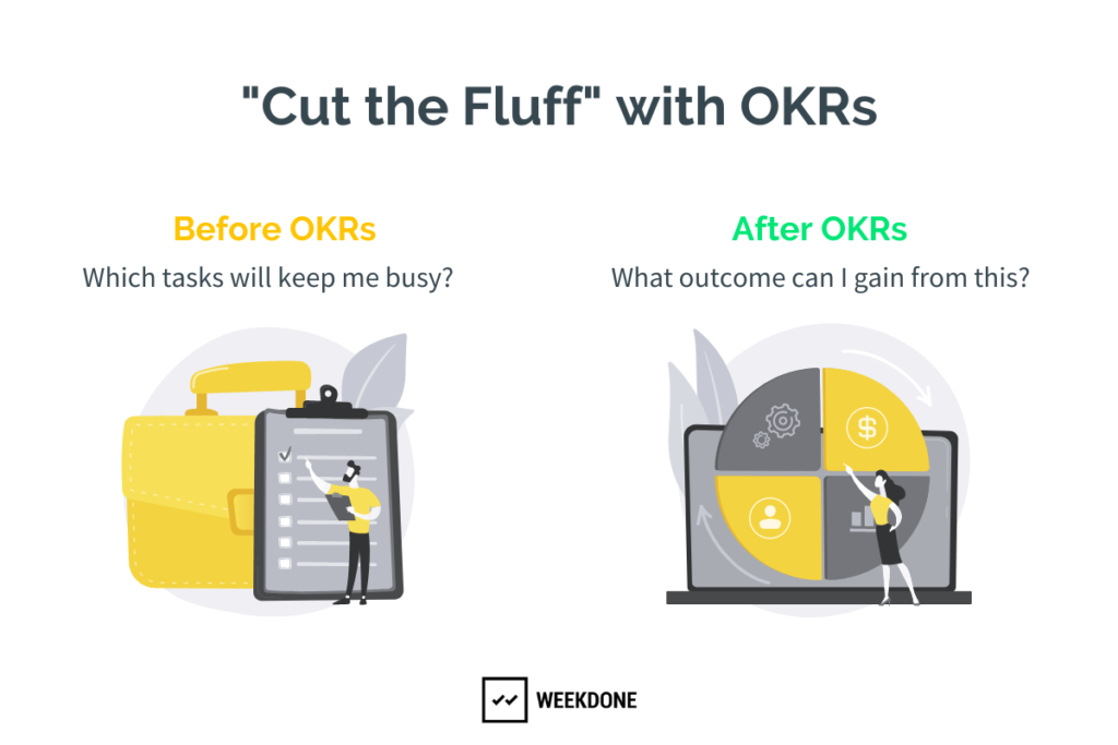 Before OKRs vs After OKRs - Graphic by Weekdone