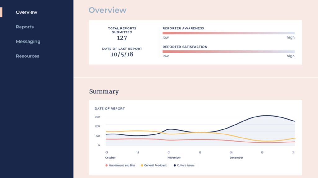 AllVoices product screenshot showing an employee engagement report and graphs