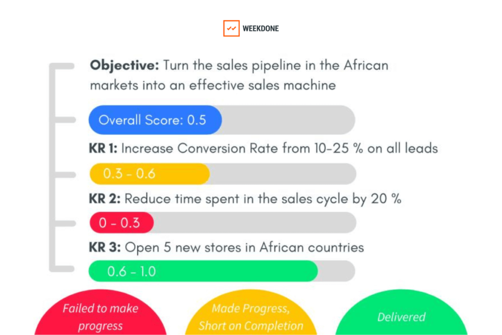 An example of OKR scoring with example OKR, colors and points