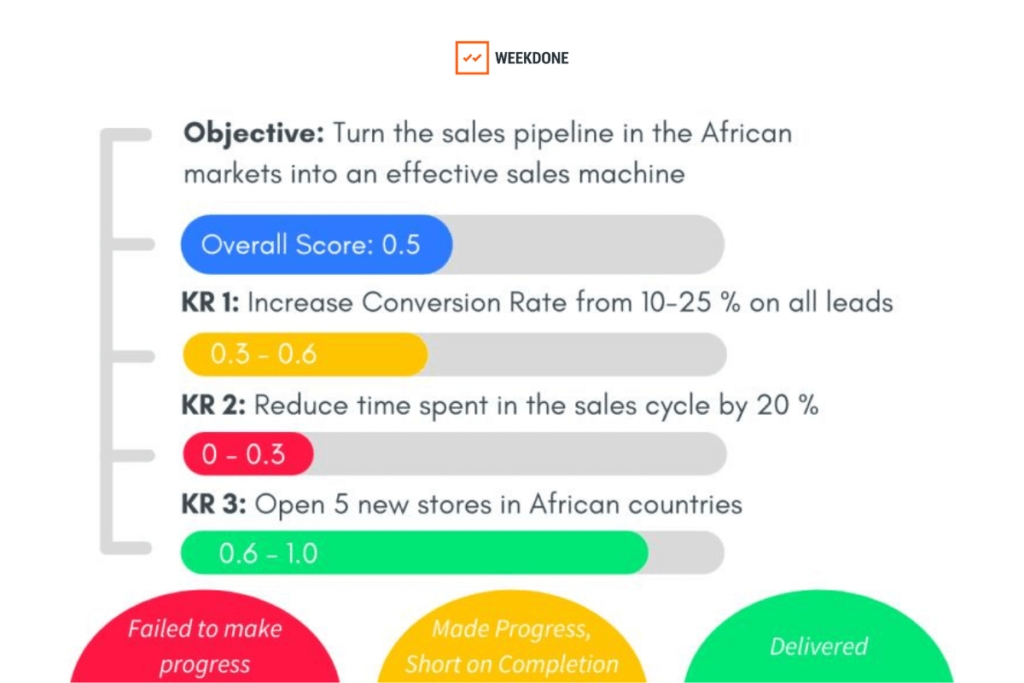 OKR Scoring - Traditional Method