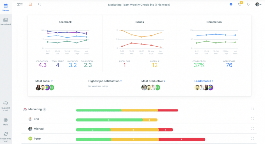 Team Compass remote team software team dashboard view with graphs and analytics