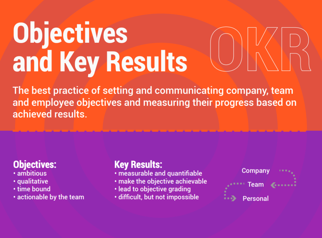 Okr Presentation All About Objectives And Key Results Weekdone