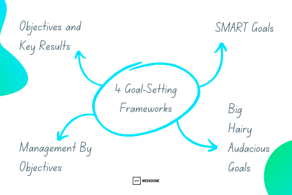 4 goal setting frameworks - OKR, MBO, SMART, and BHAG