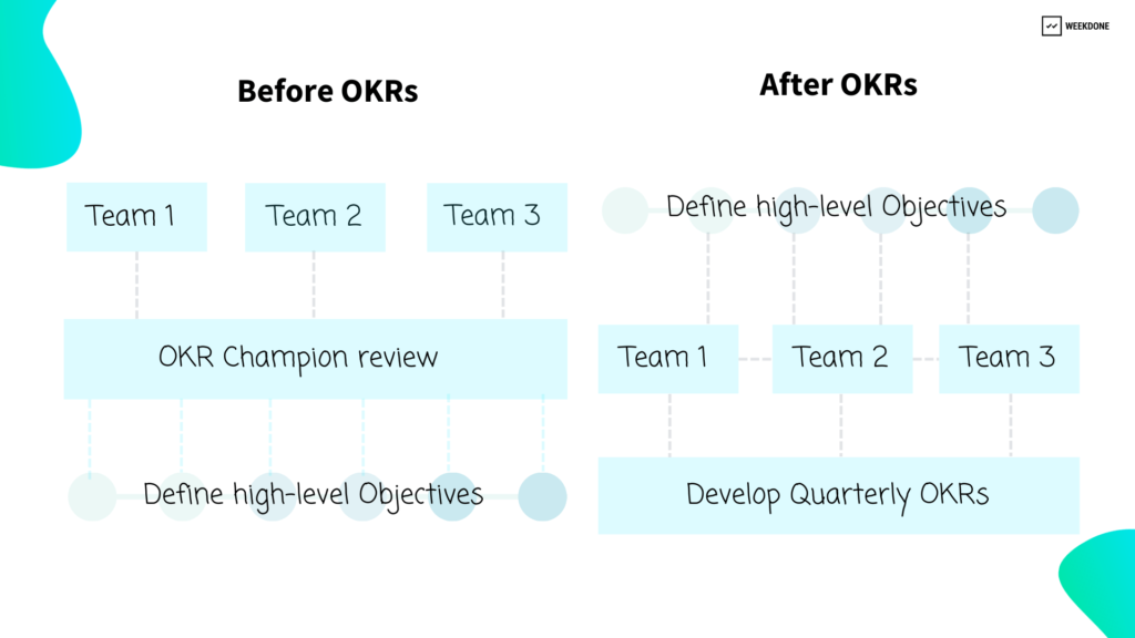 Company wide planning before and after OKR implementation at Reflex Media - Interview with Weekdone