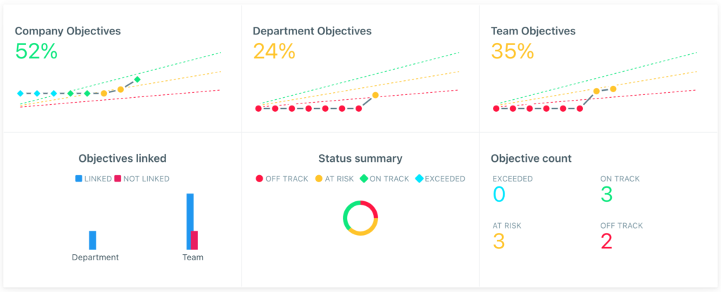 Weekdone Summarized Dashboard for Company, Department and Team Objectives
