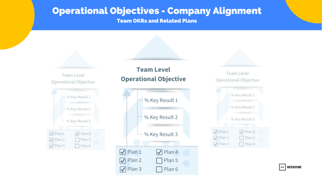 Team Level Objectives, Key results, and relative weekly plans that align to company Objective - Weekdone graphic