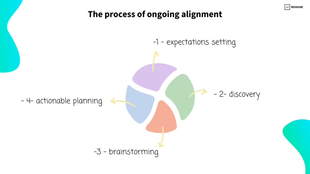 Process of ongoing goal aligment - Tips for setting company OKRs from Weekdone interview with Reflex Media