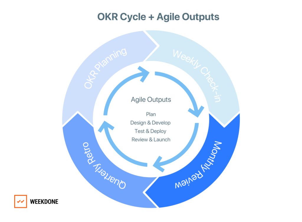 Agile OKRs: OKR cycle with Agile Output methods for project management 