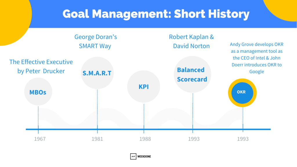 Timeline of OKRs in Goal Management History