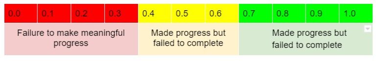 OKR Scoring: 3 Methods For Your Business — Weekdone Blog