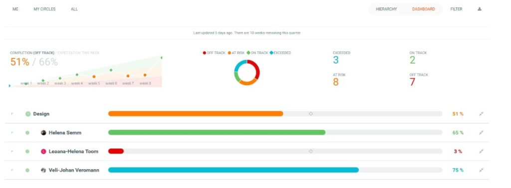 Visualization Dashboard on Weekdone  