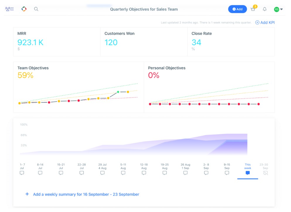 OKR and KPI dashboard with Summary in Weekdone OKR Software