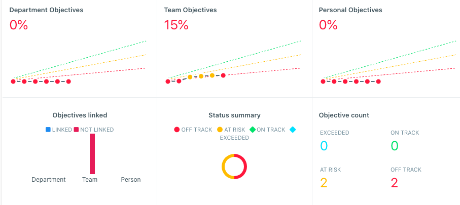 Metrics Dashboard in Weekdone - Why OKRs Matter - Allow Teams to Make More Informed Decisions