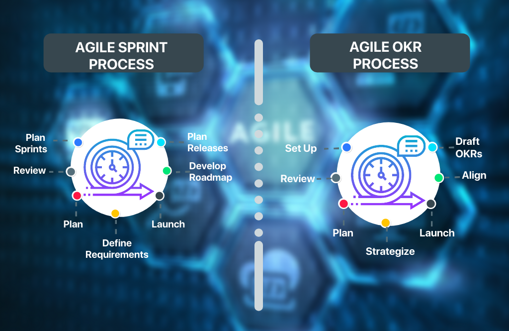 Combine Agile Sprint and the OKR Process 