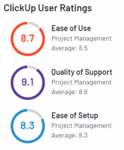 ClickUp- G2 User Rating