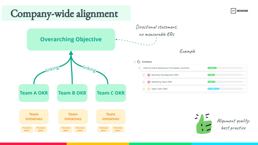 Achieve company-wide alignment by adopting the OKR methodology
