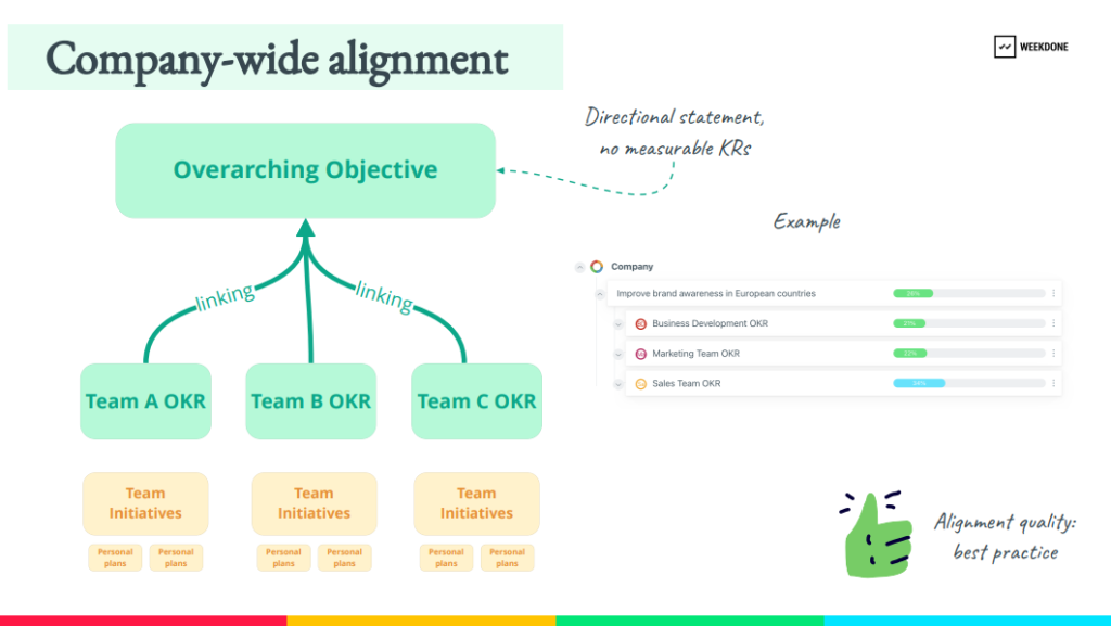 Connecting and Aligning Annual Goals and Quarterly OKRs  