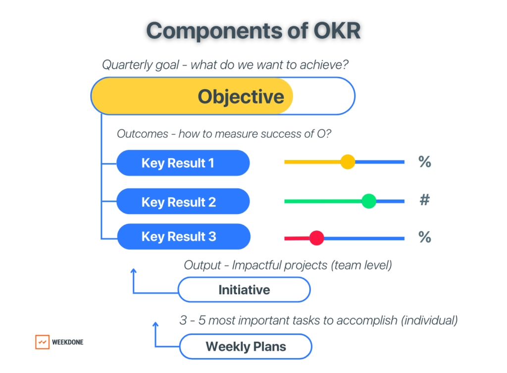 Components of the OKR Framework