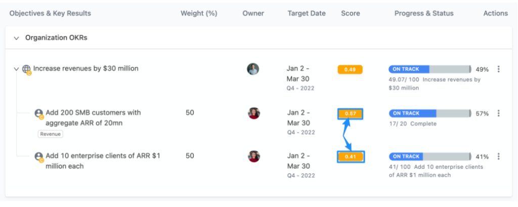 Makes Changes to OKR Scores