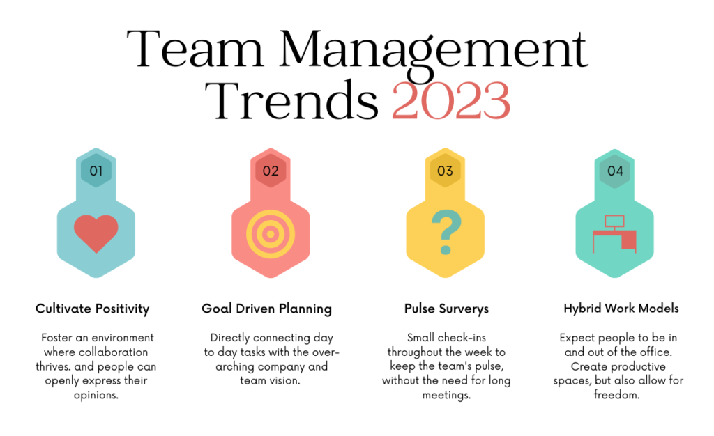 Team Management Trends 2023: 
1. Cultivate Positivity:  Foster an environment where collaboration thrives. and people can openly express their opinions.

2. Goal Driven Planning: Directly connecting day to day tasks with the over-arching company and team vision. 

3. Pulse Surveys: Small check-ins throughout the week to keep the team's pulse, without the need for long meetings.

4. Hybrid Work Models: Expect people to be in and out of the office. Create productive spaces, but also allow for freedom. 
