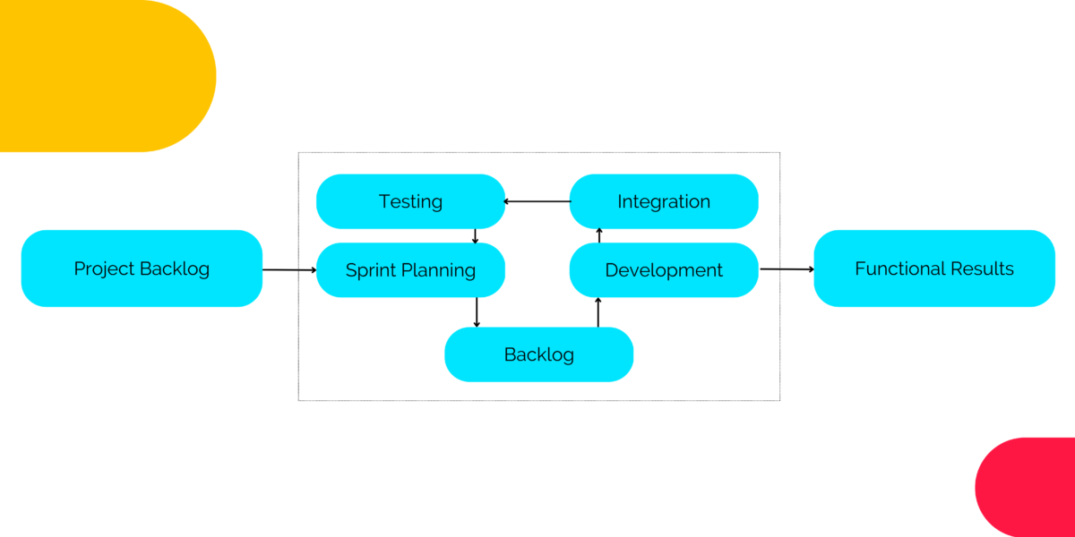 7-effective-project-management-techniques-that-generate-value-weekdone