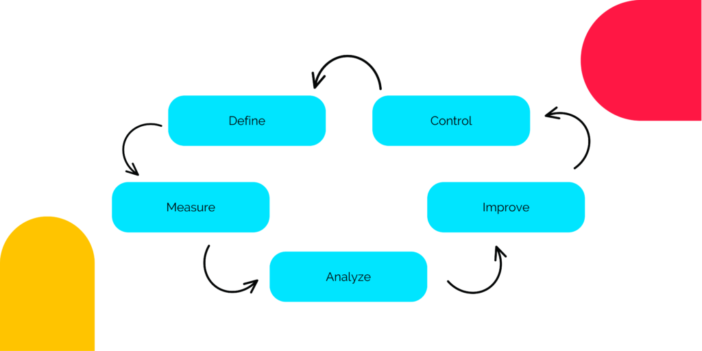 six sigma project management technique illustration