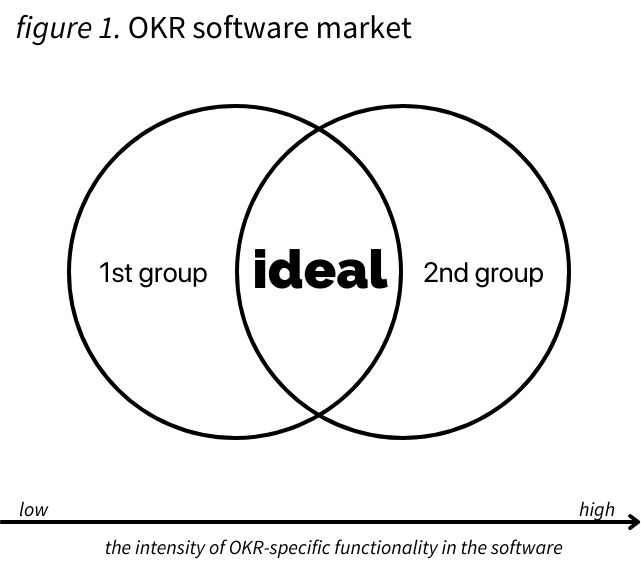 concept of the okr market